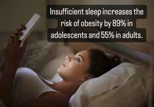 Insufficient sleep increases the risk of obesity by 89% in adolescents and 55% in adults. 